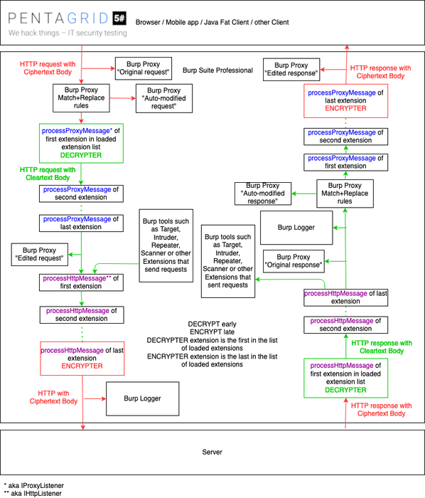 Diagram showing how requests and responses are processed inside Burp when we load our Burp extensions. Green is for cleartext (decoded or decrypted) traffic, red for encoded or encrypted traffic.