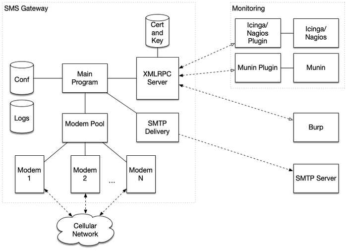 Übersicht über die Untermodule des SMS-Gateways