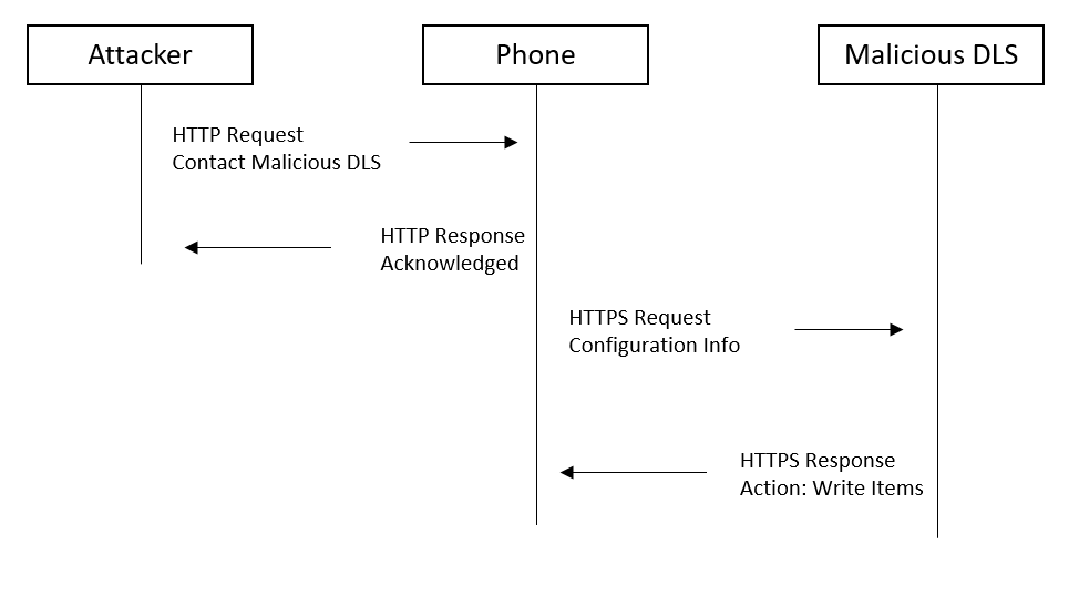 Message flow between Phone and DLS.